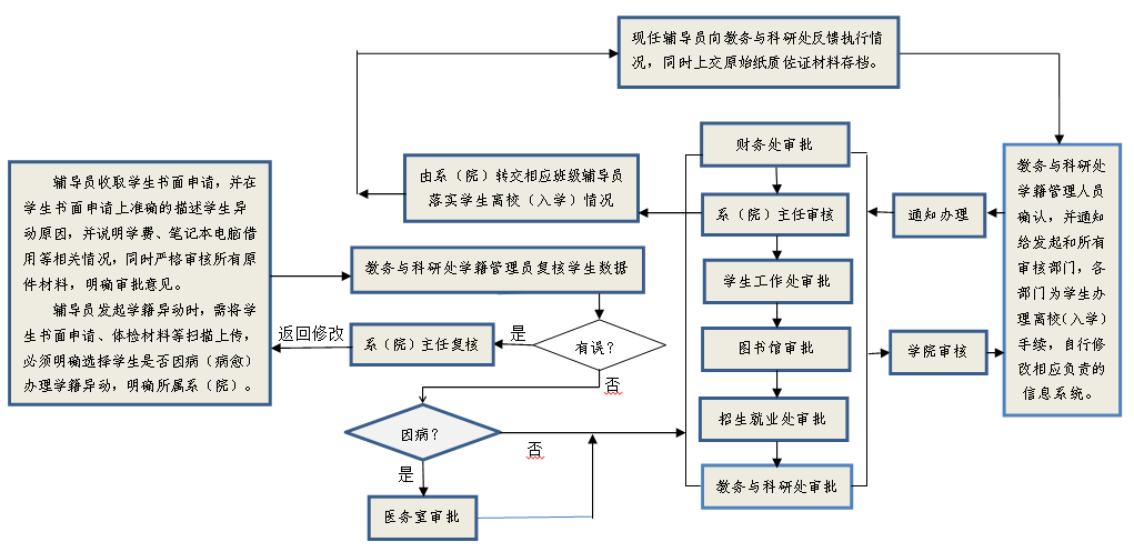 学籍异动线上审批流程.png