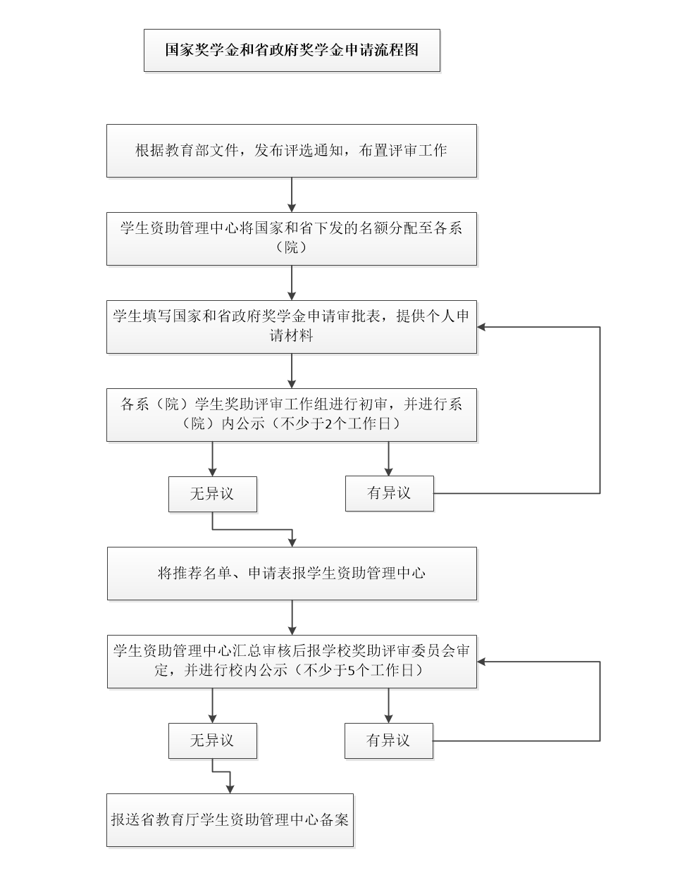 山东信息职业技术学院国家奖学金和政府奖学金申请流程图.png