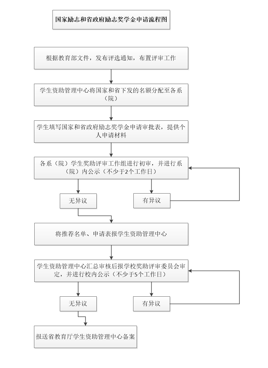 山东信息职业技术学院国家励志奖学金和省政府励志奖学金申请流程图.png