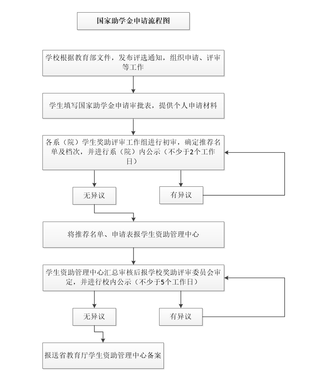山东信息职业技术学院国家助学金申请流程图.png