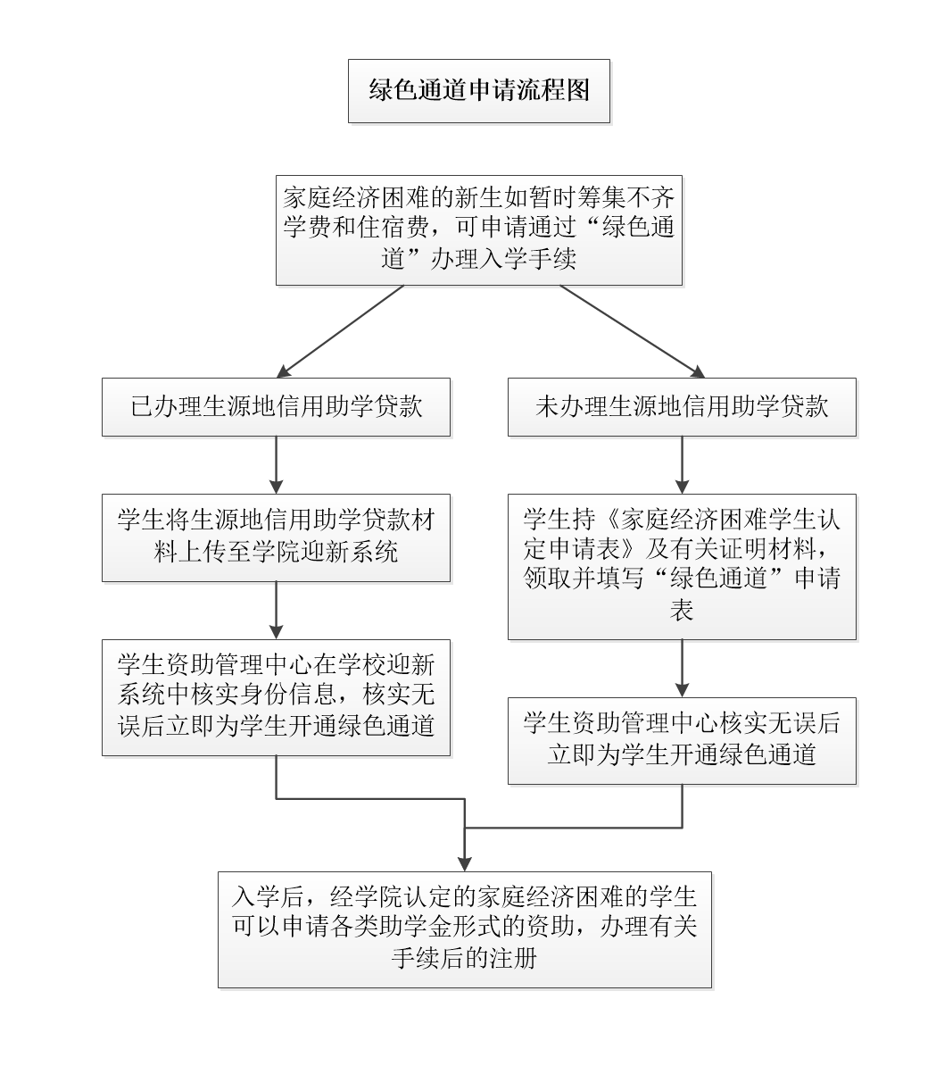 山东信息职业技术学院绿色通道申请流程图.png