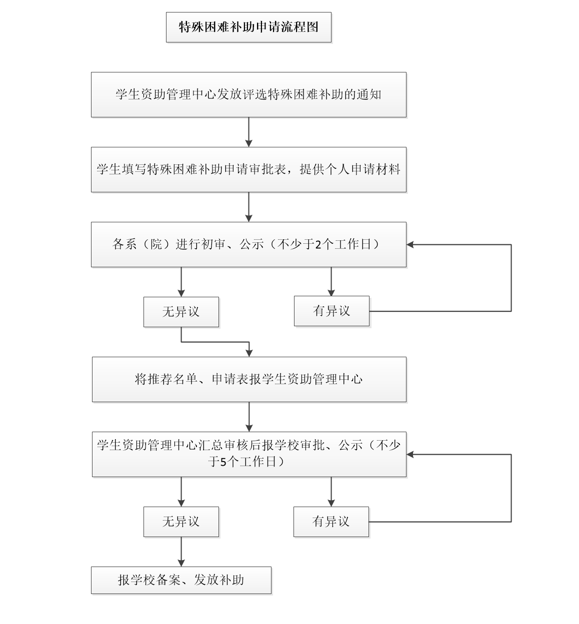 山东信息职业技术学院特殊困难补助申请流程.png