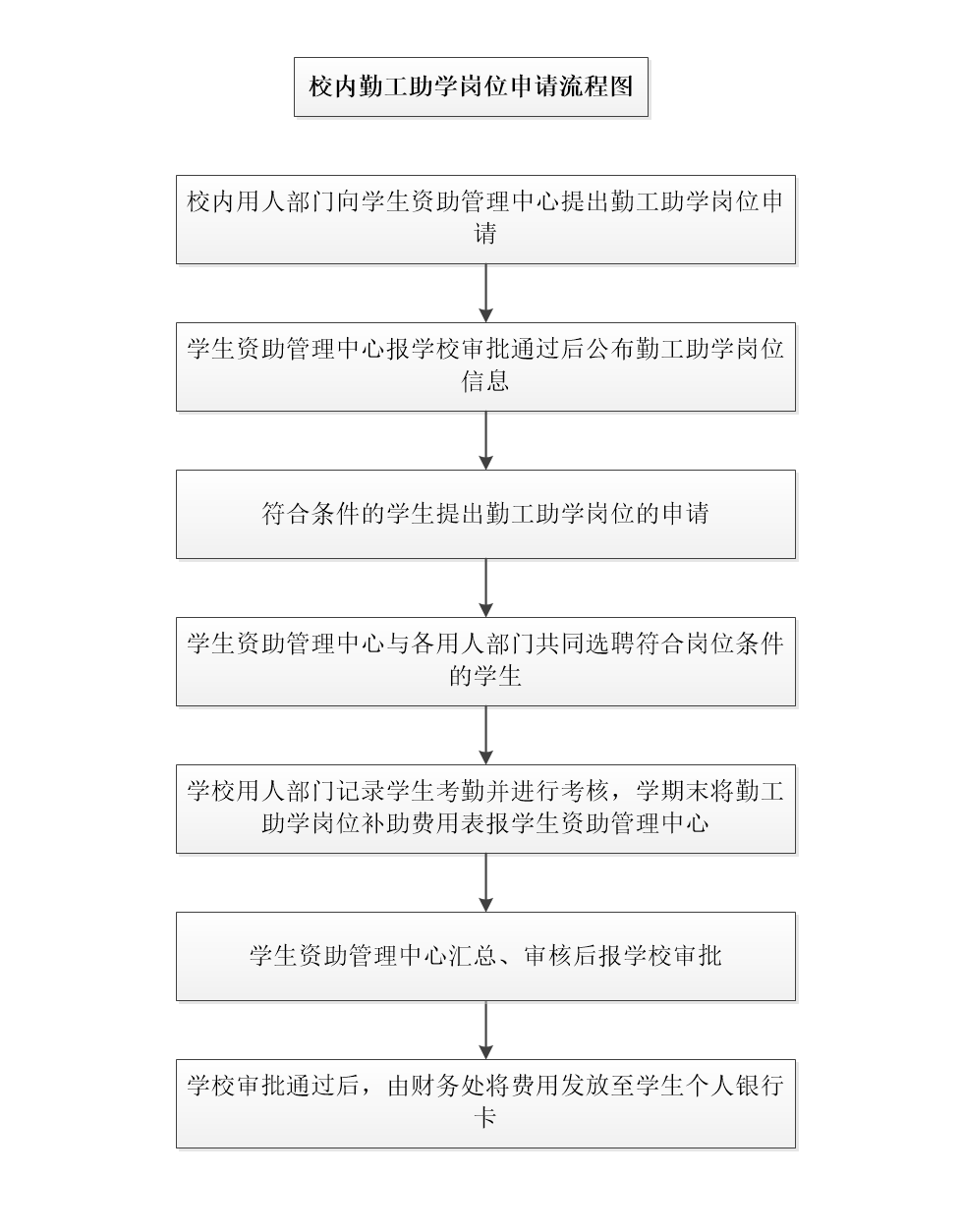 山东信息职业技术学院校内勤工助学岗位申请流程图.png