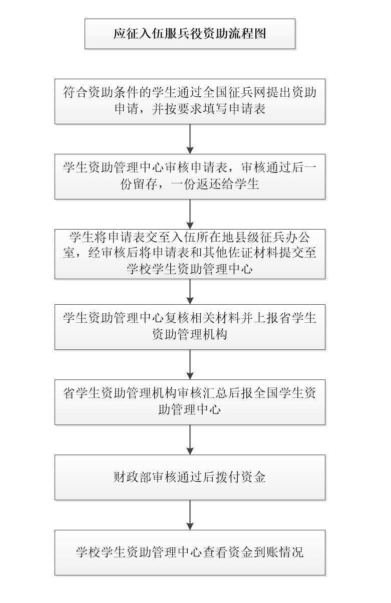 山东信息职业技术学院应征入伍服兵役资助流程图.png