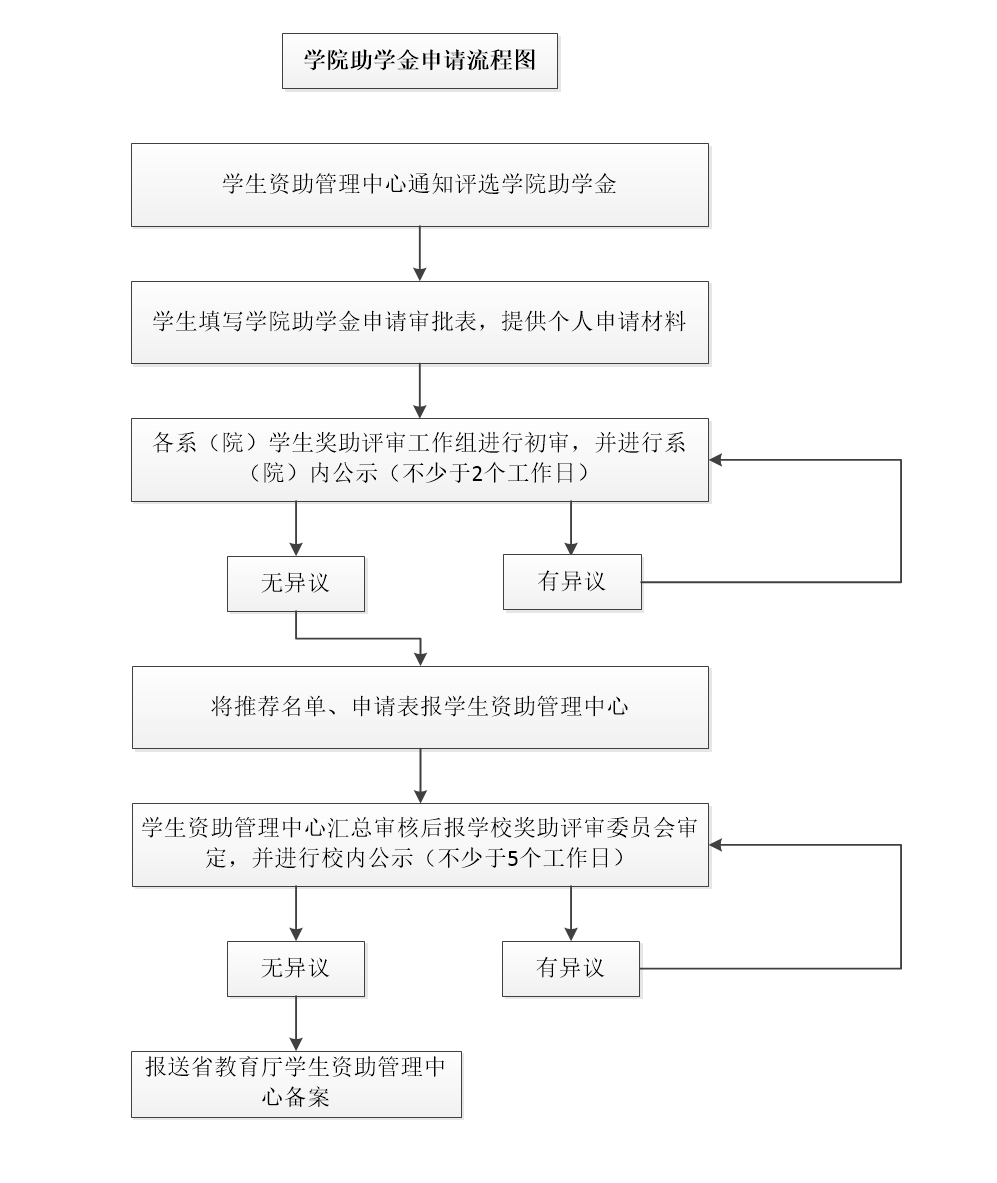 学院助学金申请流程图.png