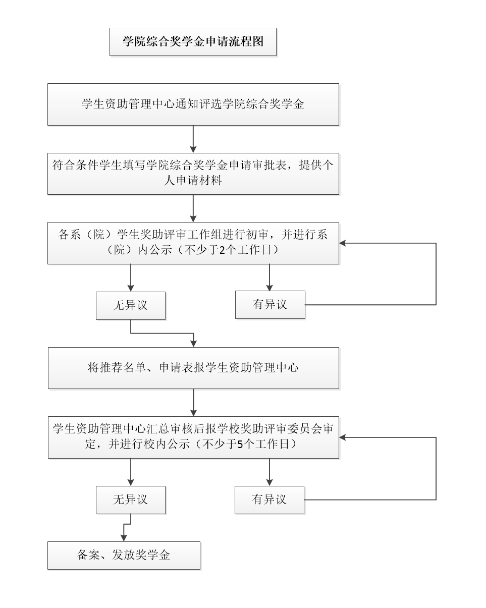 学院综合奖学金申请流程图.png