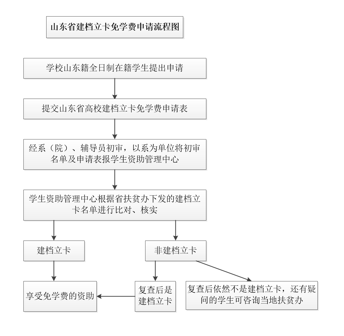 山东省建档立卡免学费申请流程图.png