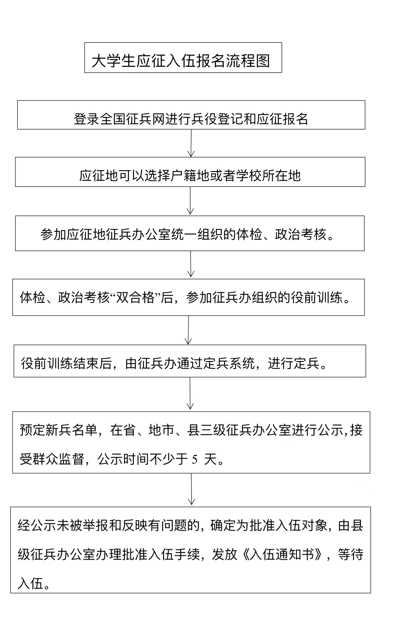 大学生应征入伍流程图.jpg