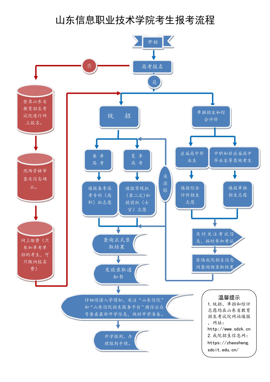 112515053823_0山东信息职业技术学院考生报考流程_1_副本.jpg